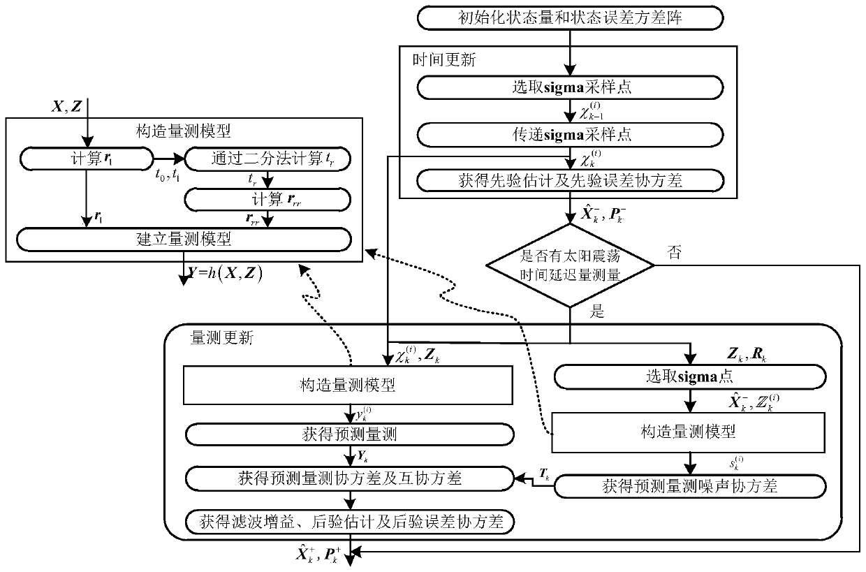 An autonomous celestial navigation method based on solar oscillation time delay