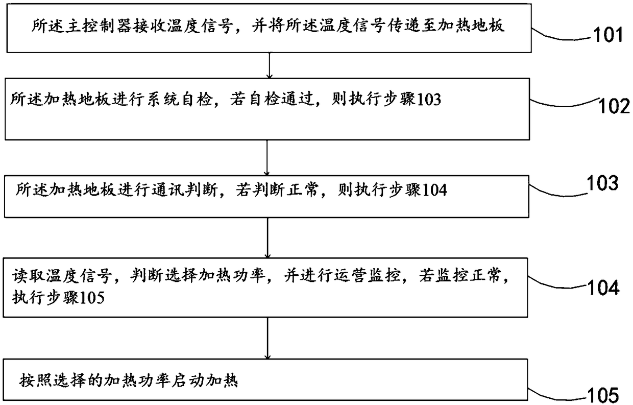 Rail vehicle air conditioning control system, method and device