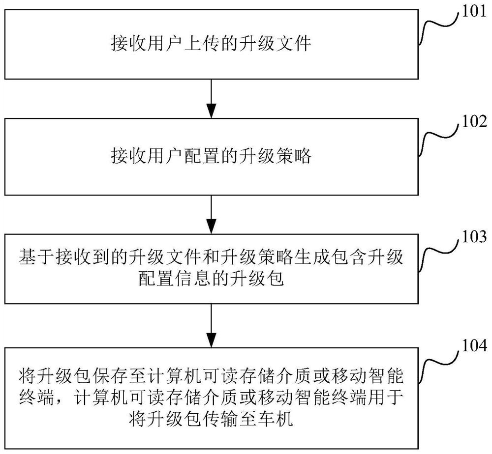 Off-line upgrading method of automobile software, server and automobile machine