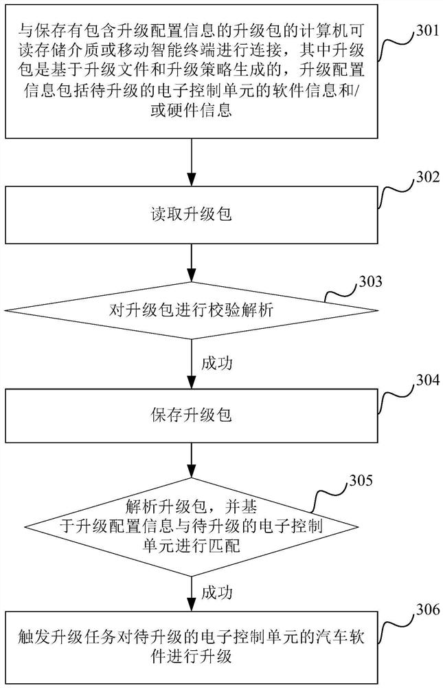 Off-line upgrading method of automobile software, server and automobile machine