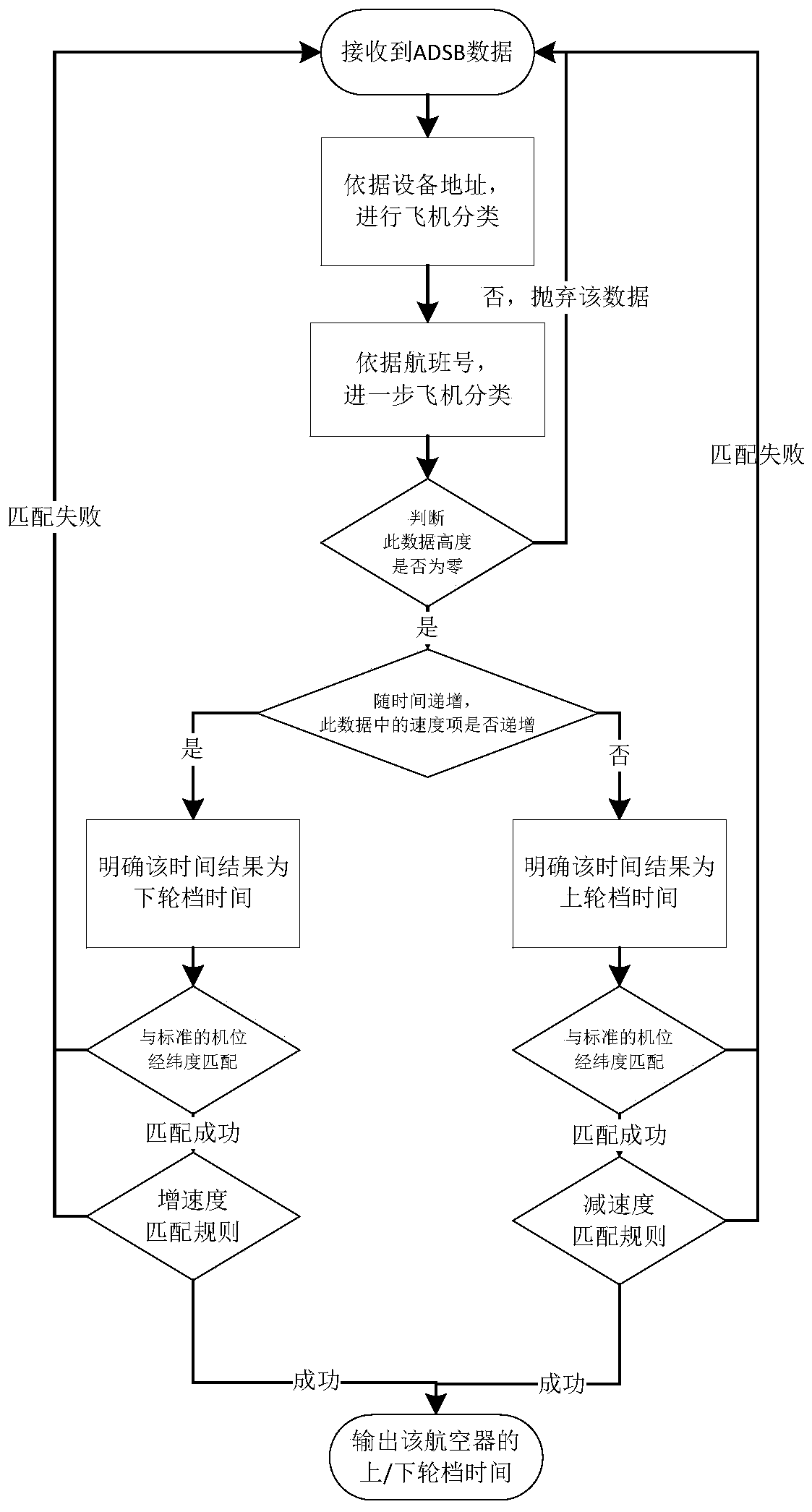 ADSB-based detection method and system for the block time of an aircraft