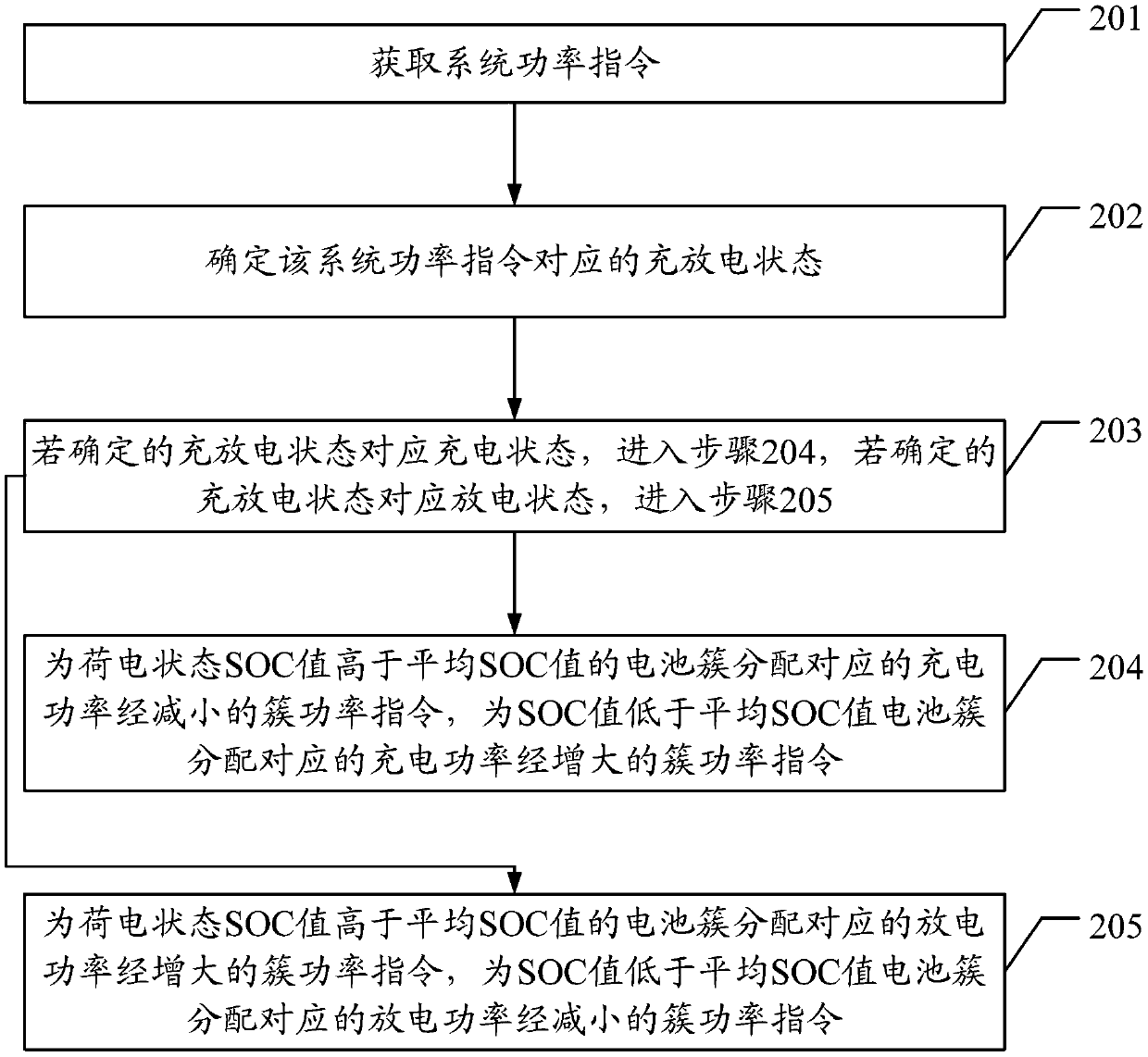 Control method and device of energy storage system