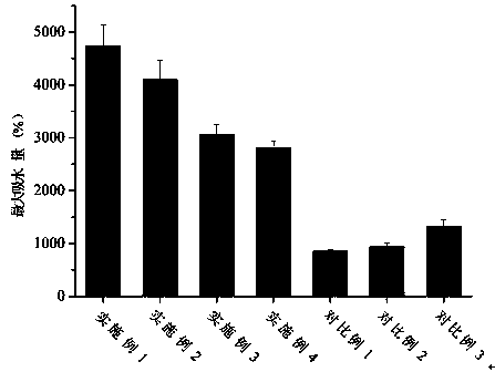 Preparation method and application of polyvinyl alcohol hemostatic porous material with high liquid absorption and high expansion performance and active hemostatic function