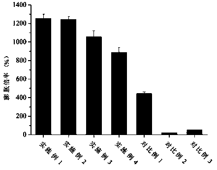 Preparation method and application of polyvinyl alcohol hemostatic porous material with high liquid absorption and high expansion performance and active hemostatic function