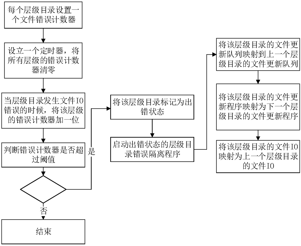 A method and apparatus for joint file system fault discovery and isolation