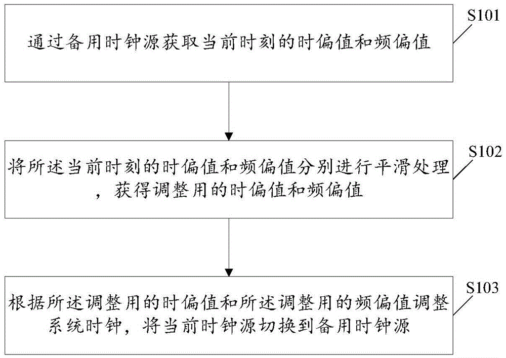 Method and apparatus for clock switching, and base station