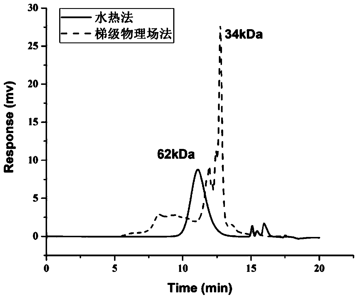 Method for preparing morinda citrifolia polysaccharide with high anti-cancer and antioxidant activity by cascade physical field