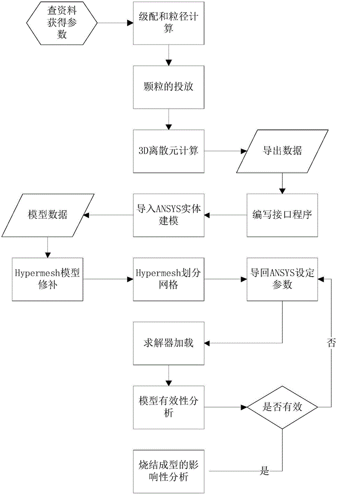 Powder metallurgy random particle size distribution 3D (three-dimensional) finite element modeling and simulation method