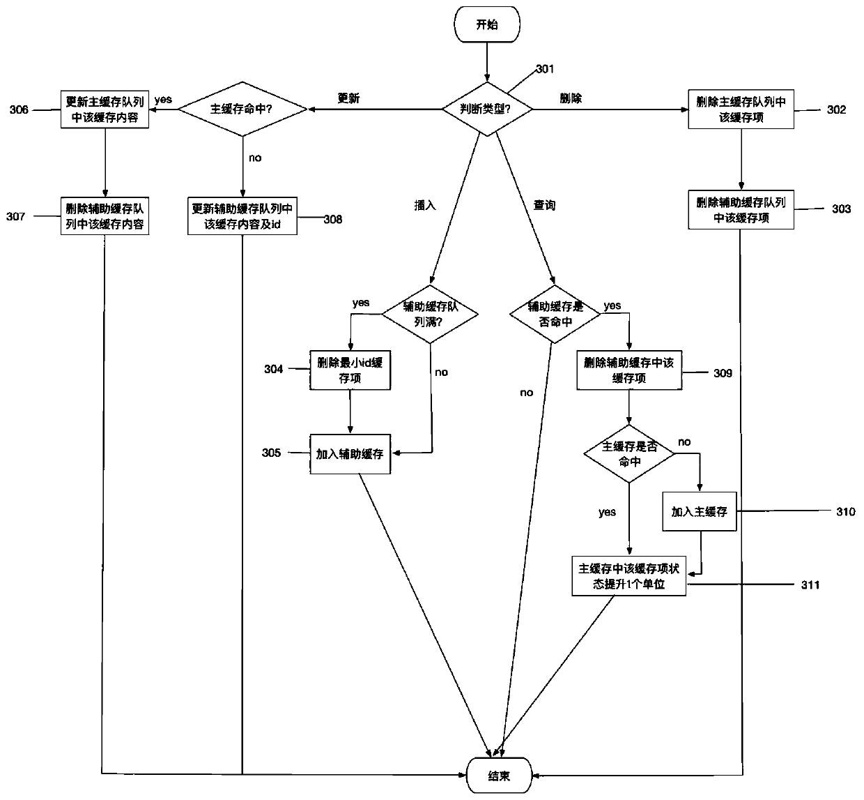 Cache updating method suitable for divergent data