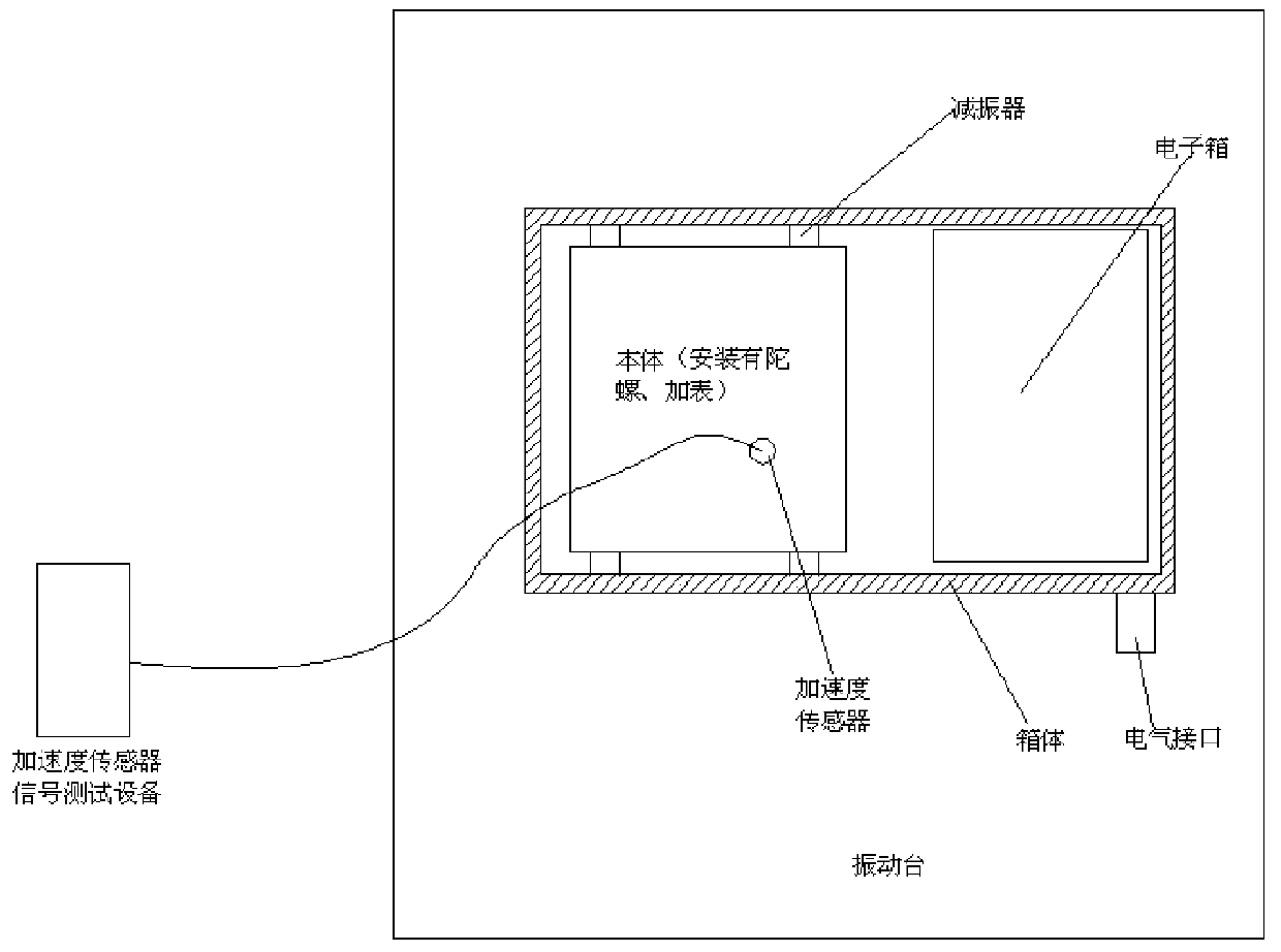 A test method and test system for the response frequency of an inertial group body