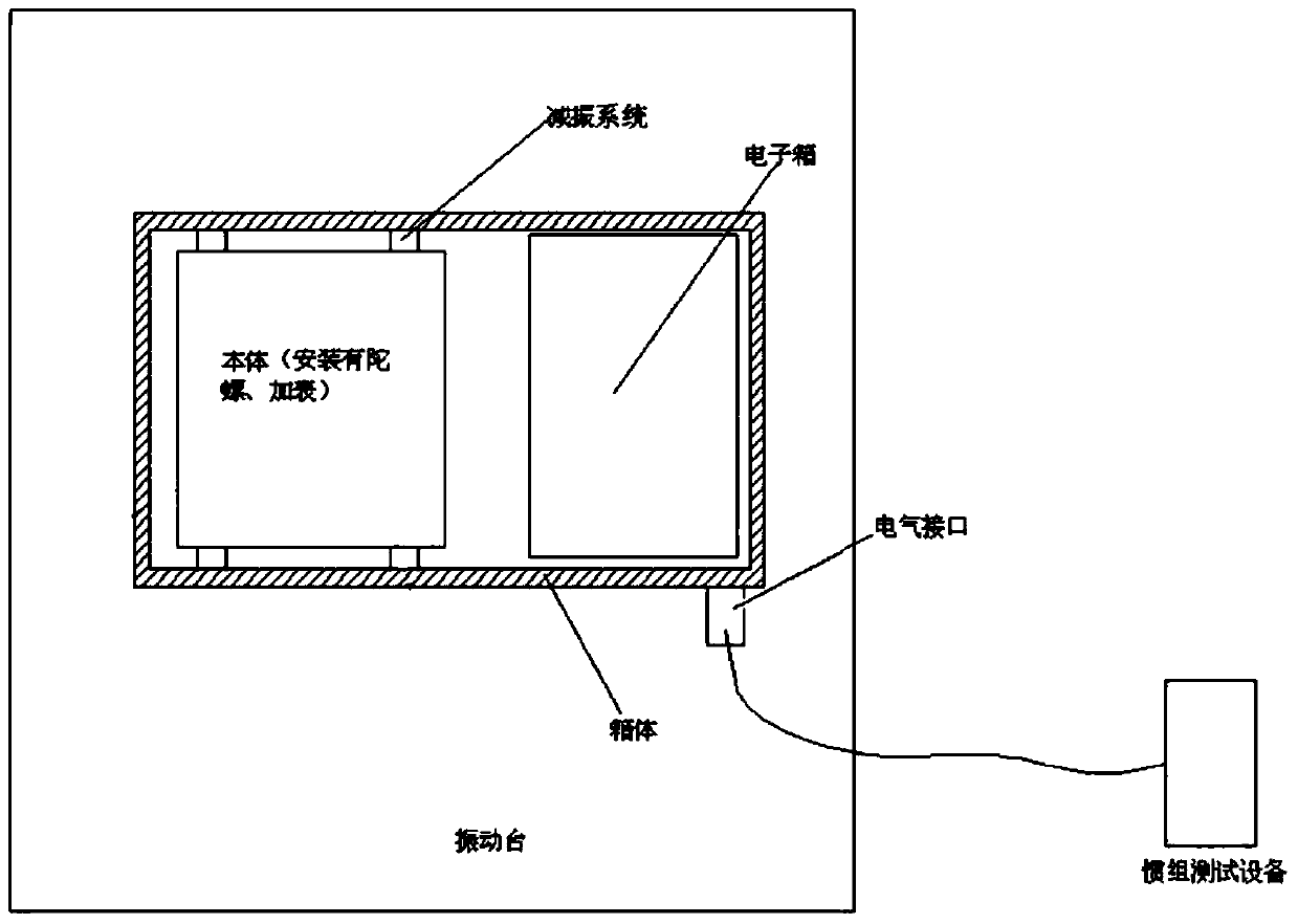 A test method and test system for the response frequency of an inertial group body