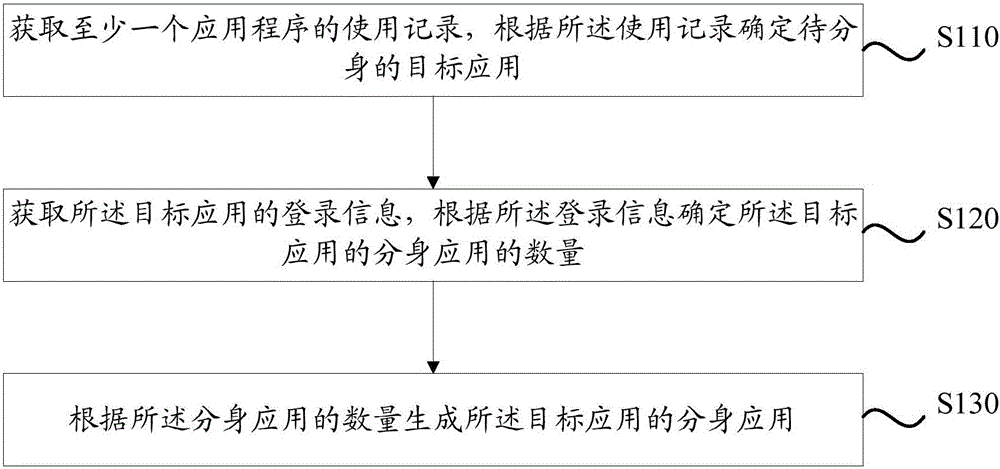 Copied application creation method and apparatus, and mobile terminal