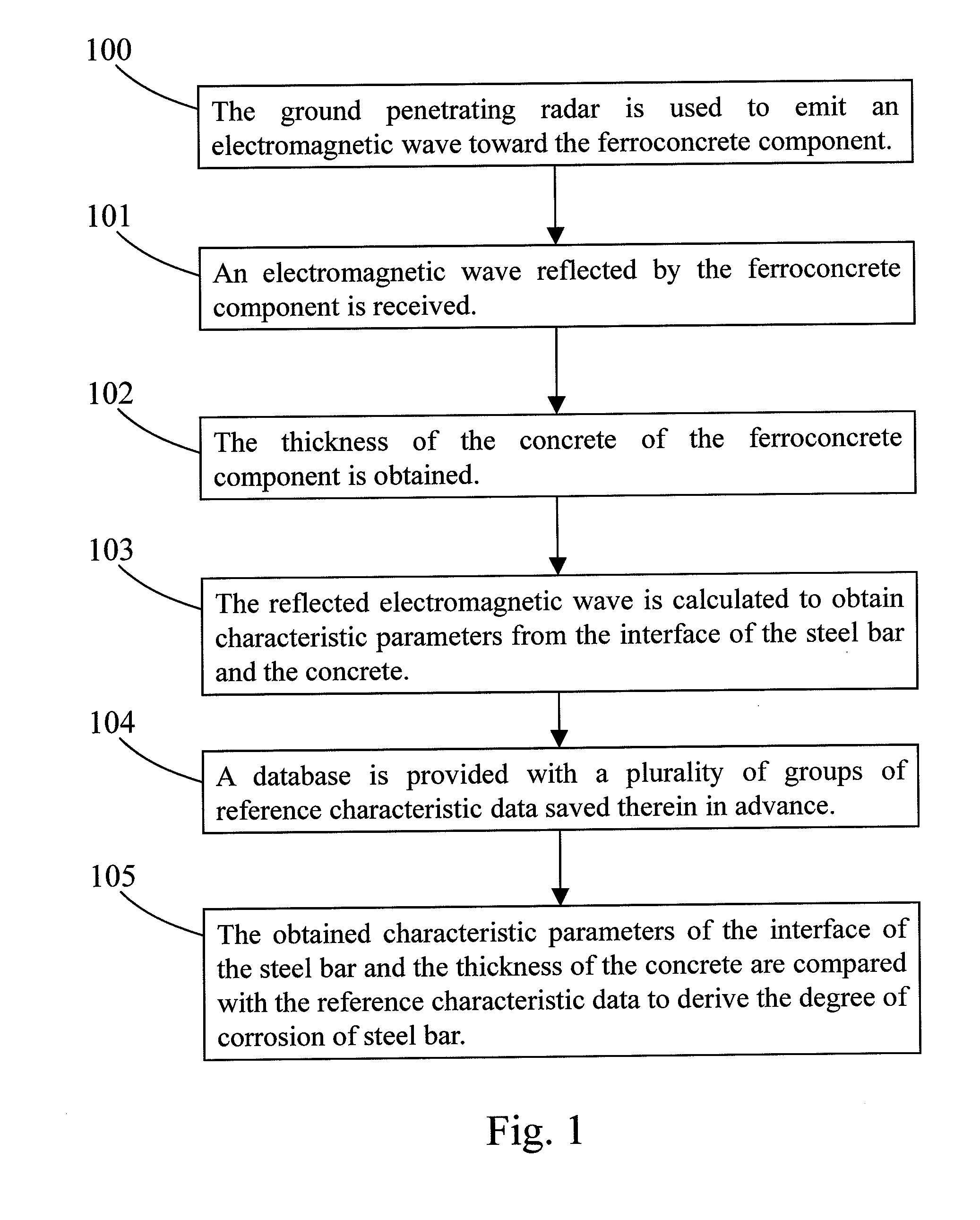 Method of using ground penetrating radar to detect corrosion of steel bars in ferroconcrete components