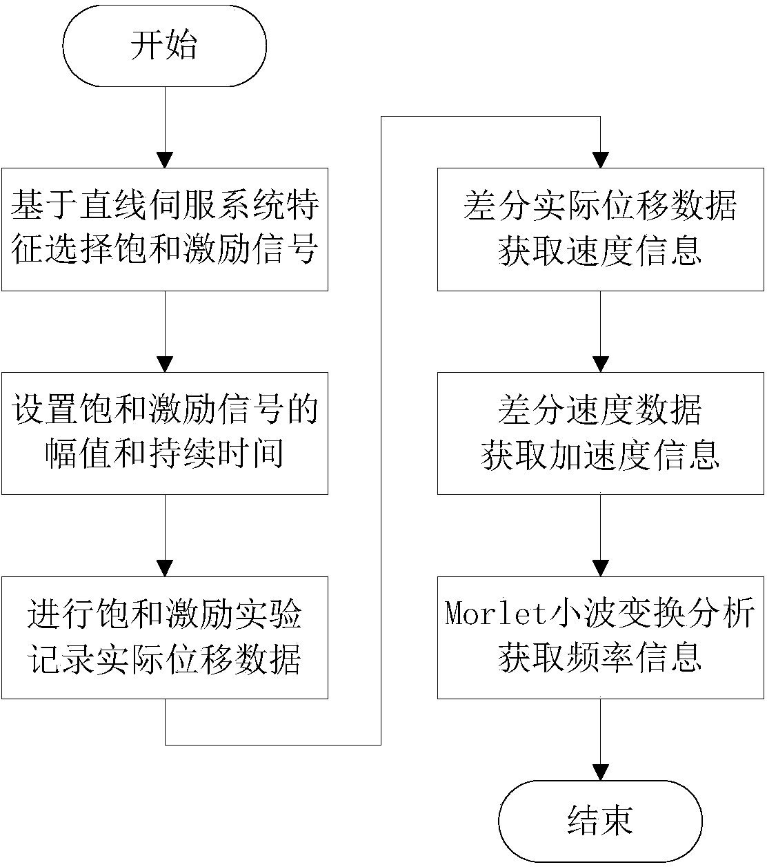 Feature analysis method for linear servo system based on saturation drive signals