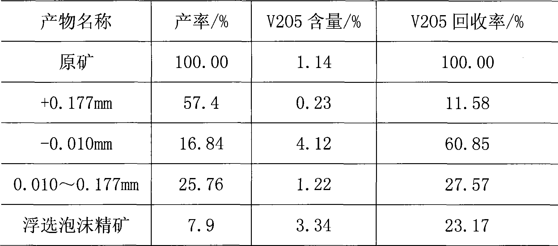 Stone-like coal navajoite physical mineral dressing method