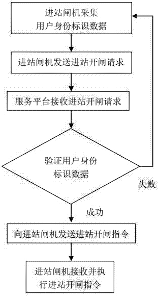 Intelligent gate system and control method