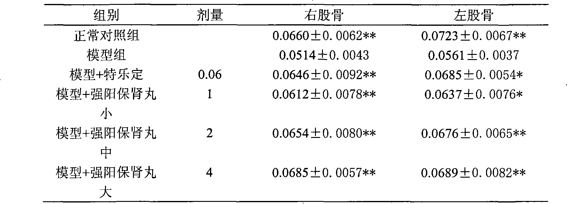 Application of yang-reinforcing kidney-protecting medicine in preparing medicine preventing and treating osteoporosis