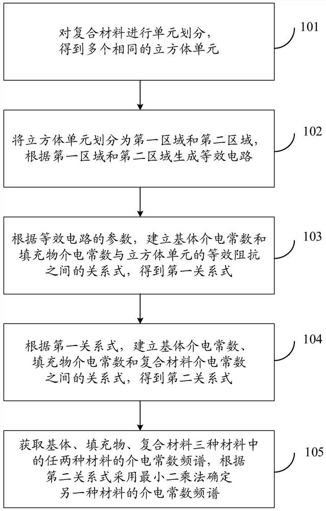 Composite dielectric constant calculation method and system