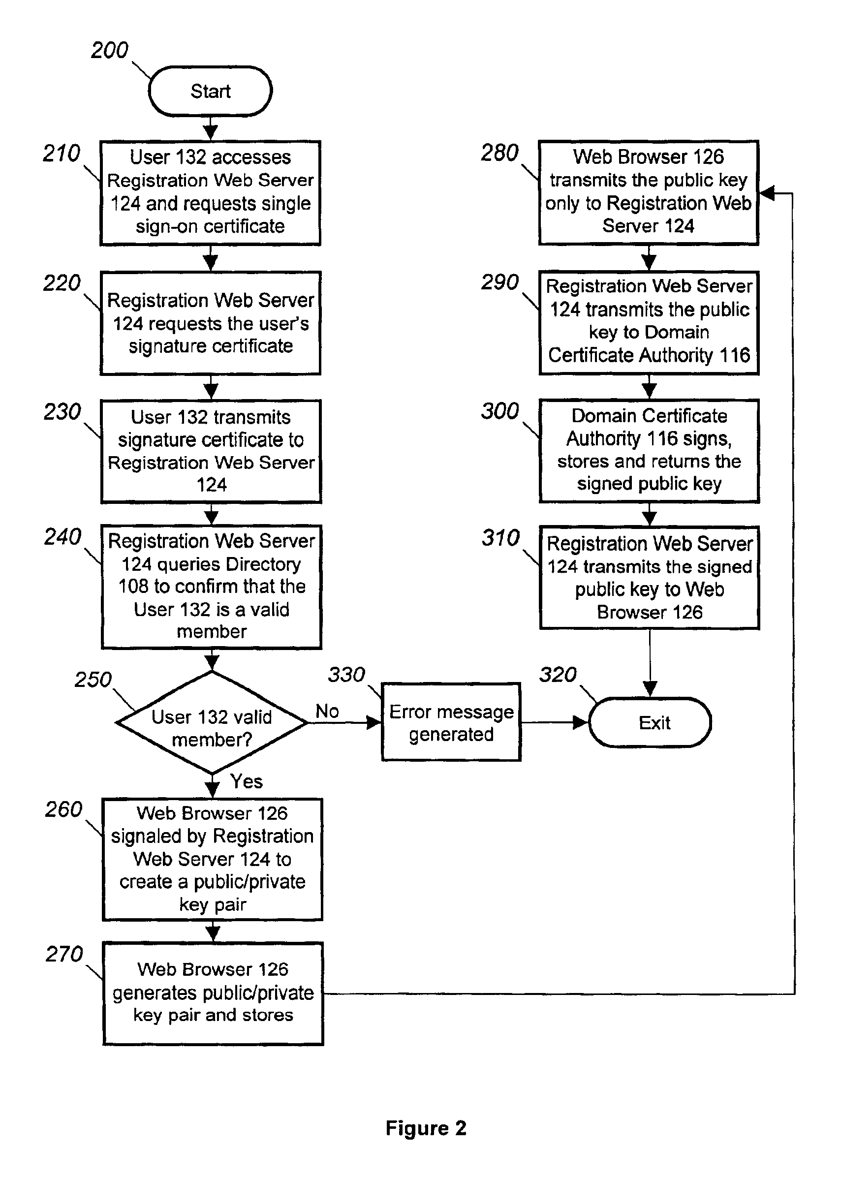 Technique for obtaining a single sign-on certificate from a foreign PKI system using an existing strong authentication PKI system