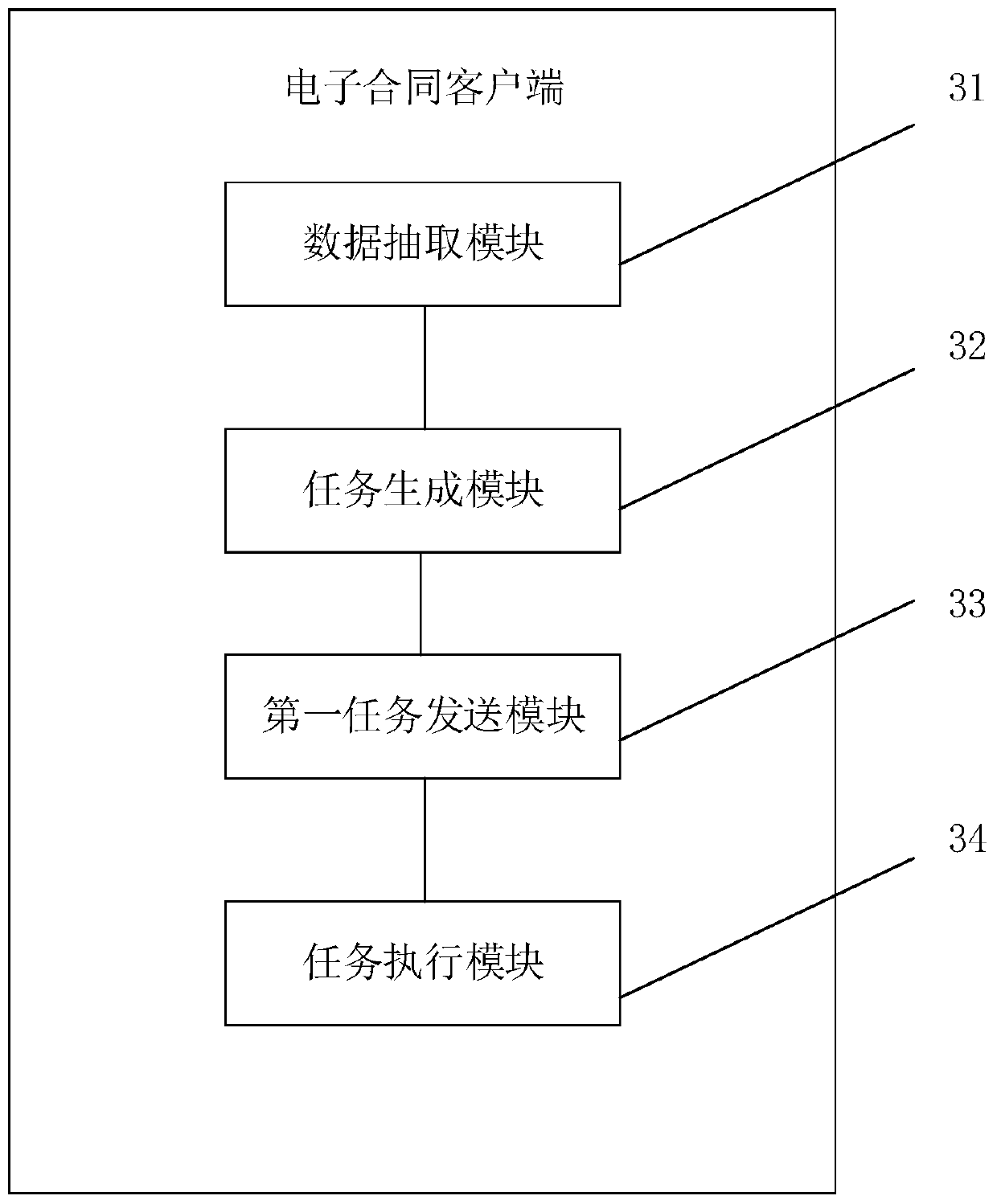 Electronic contract automatic performance processing method based on block chain