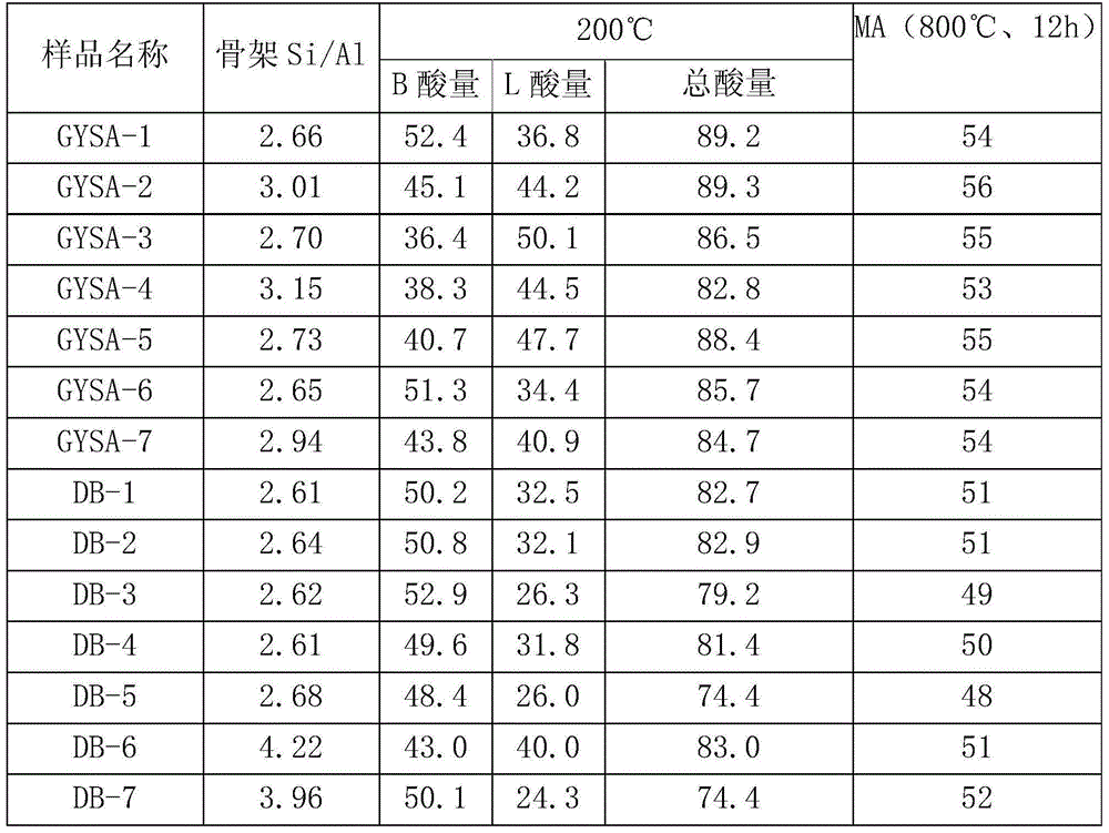 Modification method for Y-type molecular sieve