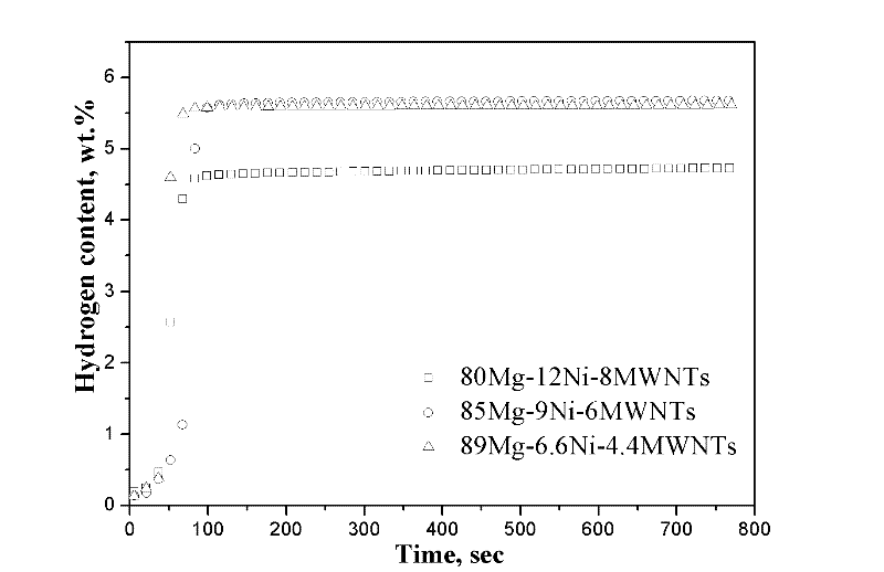 Nano-magnesium-based hydrogen storage material and preparation method thereof