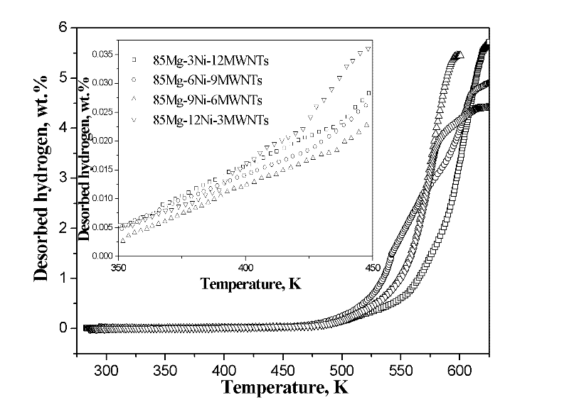 Nano-magnesium-based hydrogen storage material and preparation method thereof