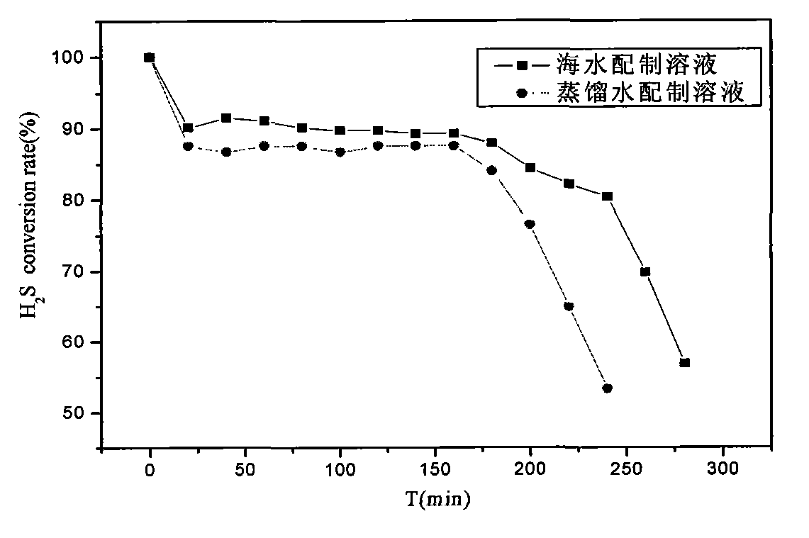 Method for removing H2S in offshore oil production associated gas by utilizing seawater modified LO-CATII method