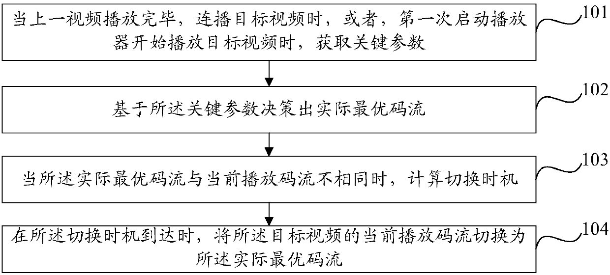 A code stream switching method and device