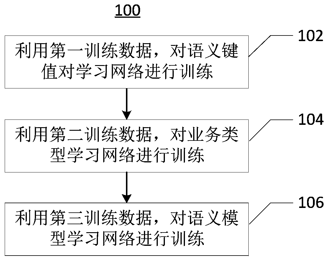 Method for constructing medical business knowledge base, method and system for obtaining medical business semantic model, and medium