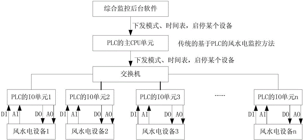 Unified addressing-based comprehensive monitoring wind and water power monitoring method of large-lag system