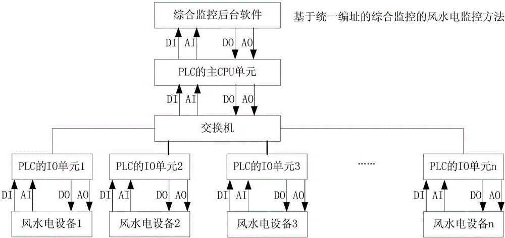 Unified addressing-based comprehensive monitoring wind and water power monitoring method of large-lag system