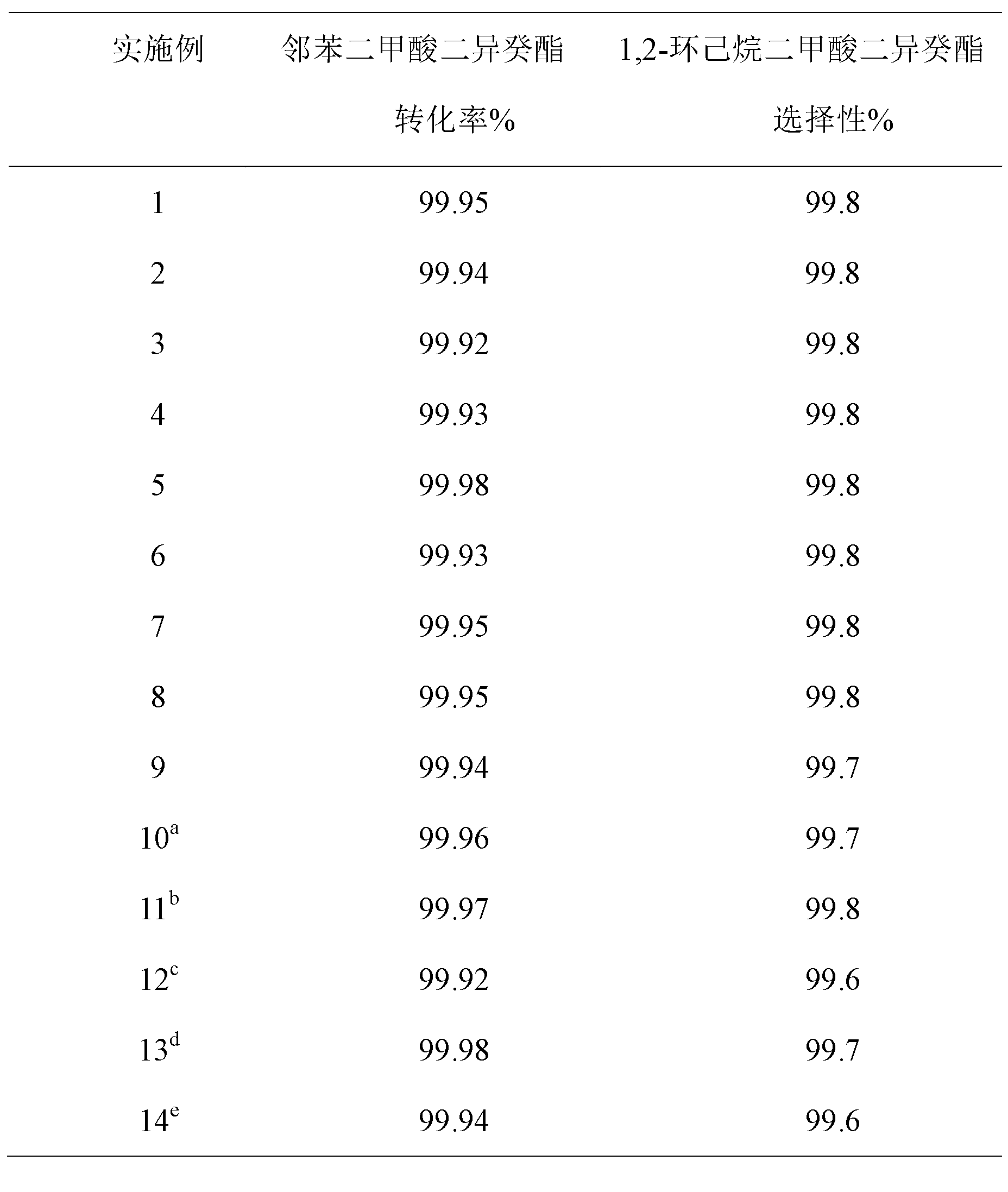 Method for preparing environment-friendly plasticizer cyclohexane dicarboxylic acid ester