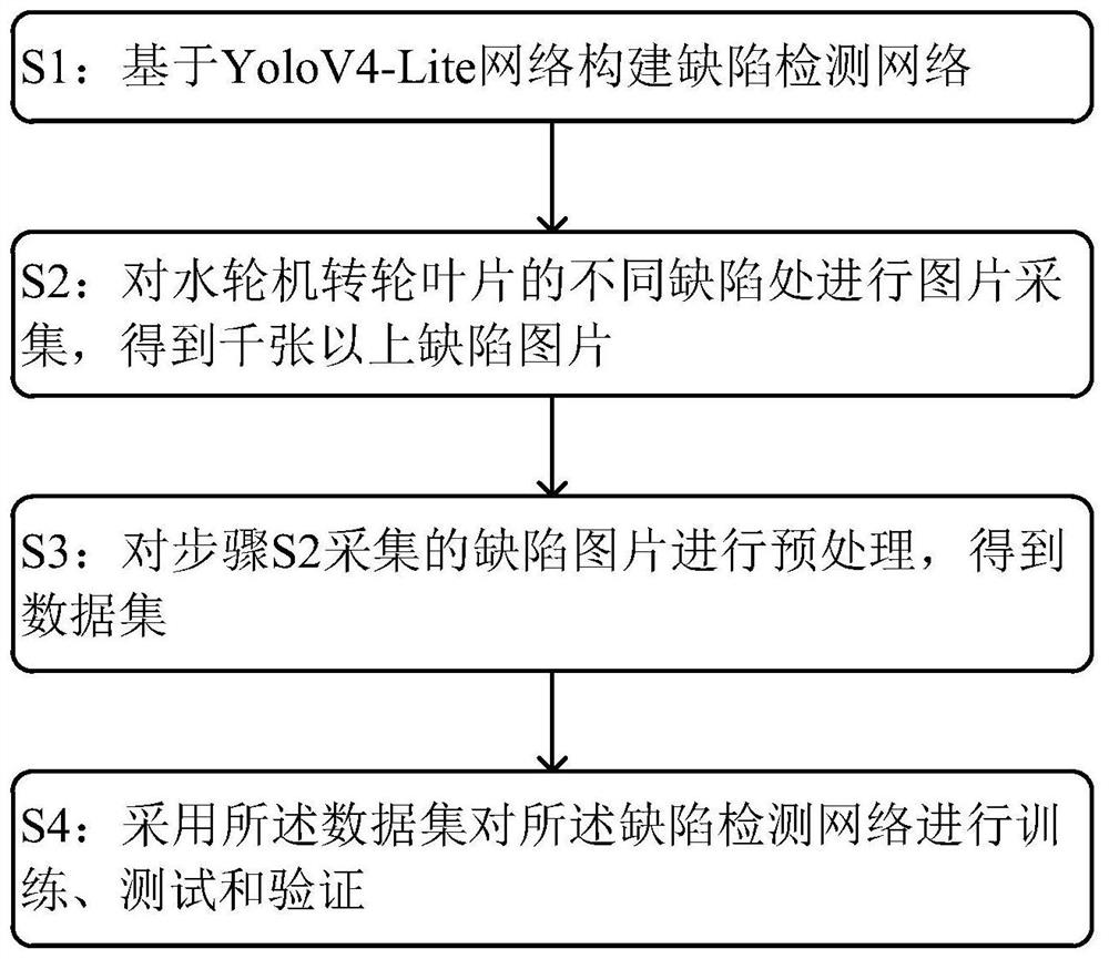 Water turbine runner blade defect detection method based on YoloV4-Lite network