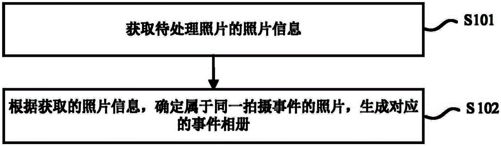 Photo album reminding function realization method and apparatus based on positioning system