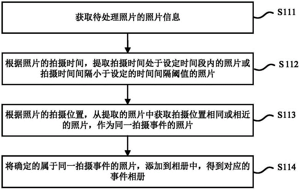 Photo album reminding function realization method and apparatus based on positioning system