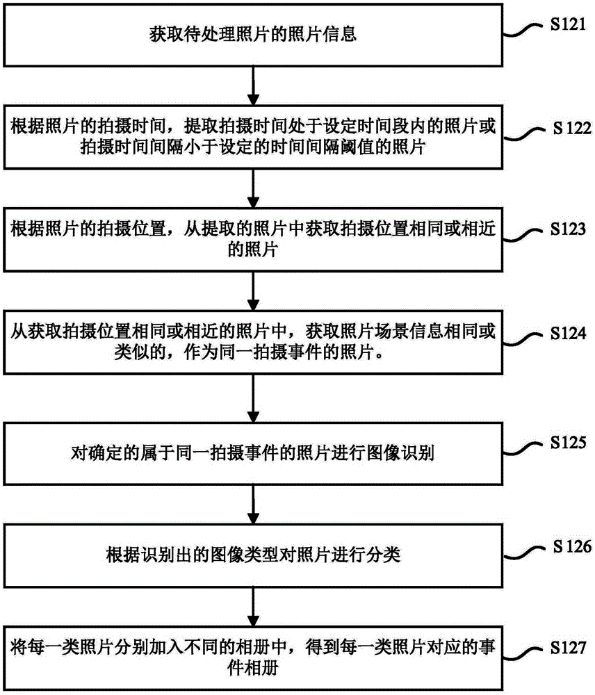 Photo album reminding function realization method and apparatus based on positioning system