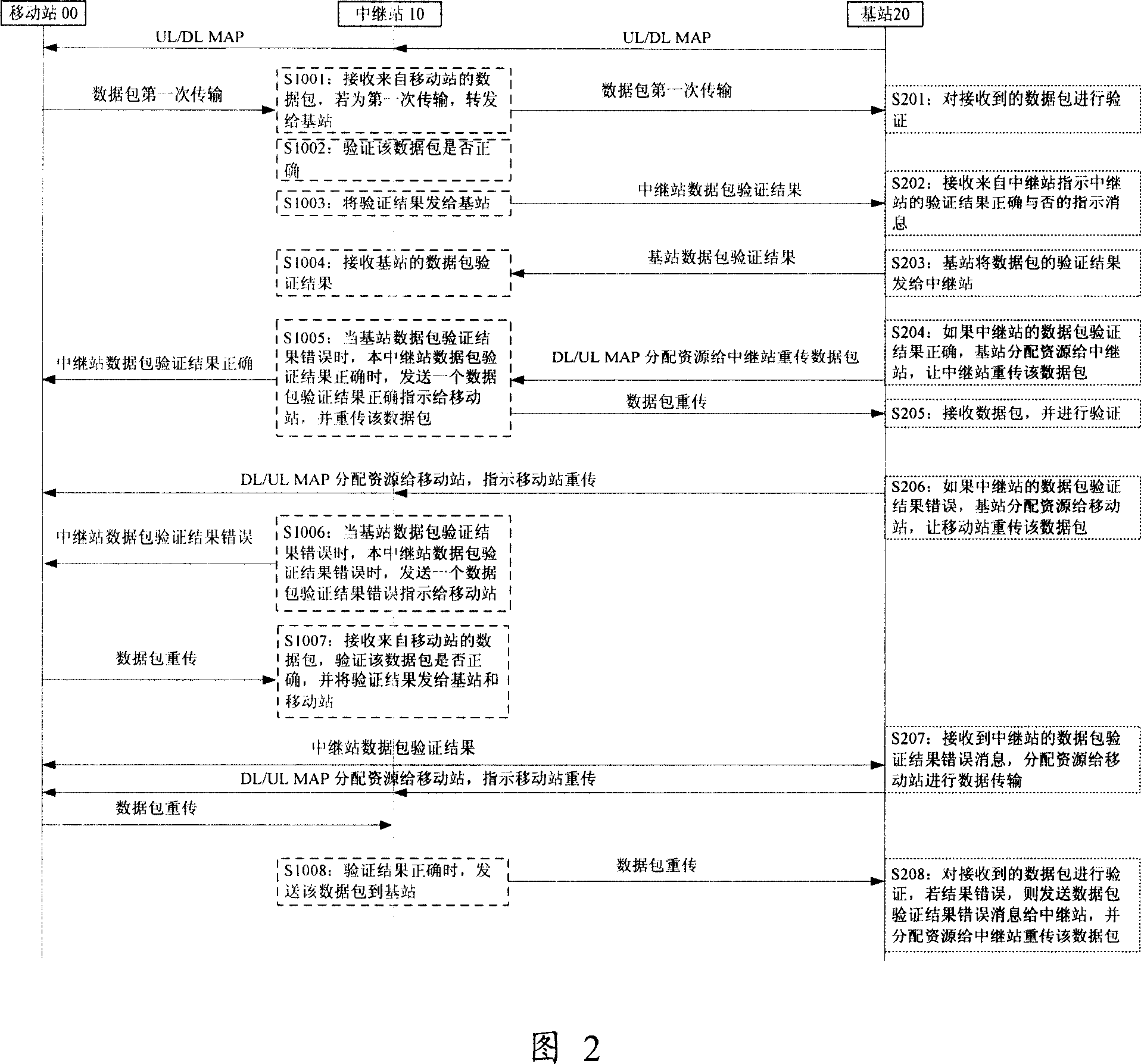 Mixed automatic retransfer method and device