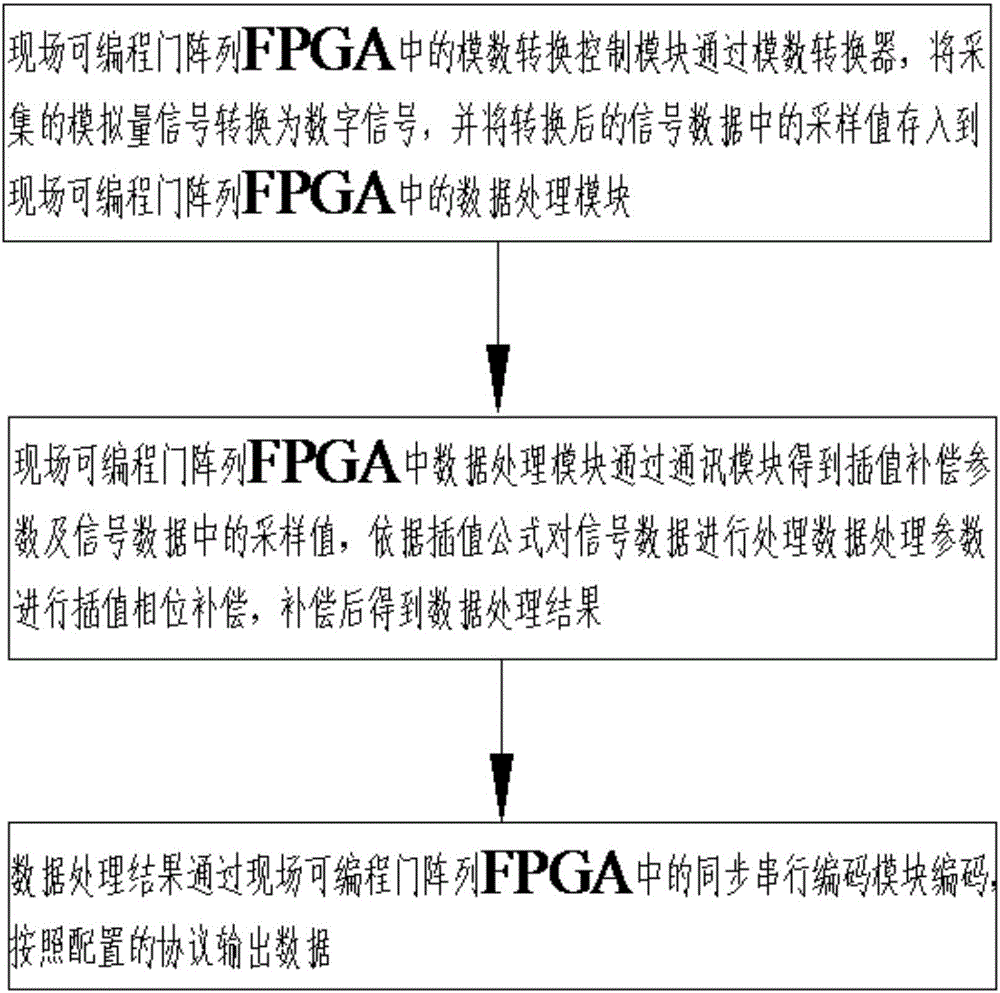 Data processing method of electronic transformer under synchronous serial coding