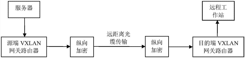 Power information intranet message encryption release method based on VXLAN technology