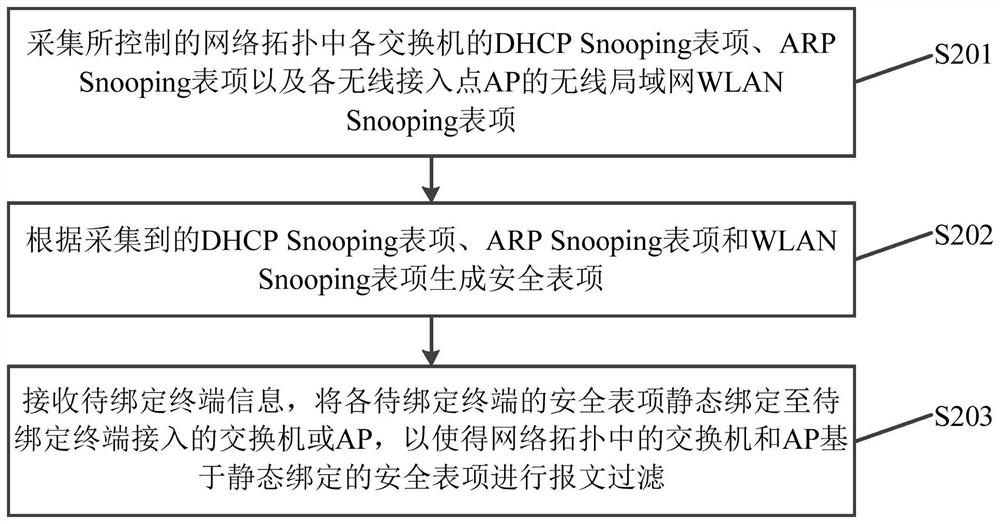 A configuration method, device, SDN controller, and medium of a security entry