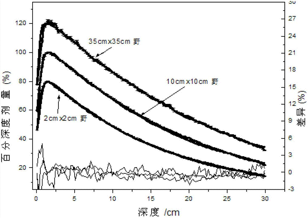 Method for establishing measurement data-based simple and convenient irradiation source model of medical linear accelerator