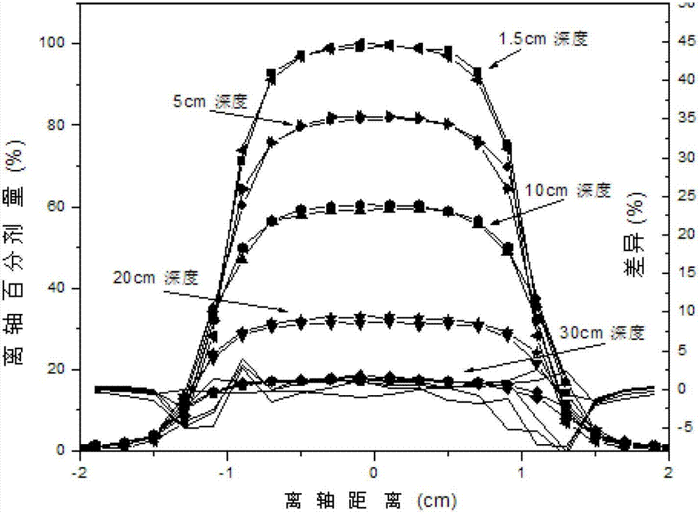 Method for establishing measurement data-based simple and convenient irradiation source model of medical linear accelerator