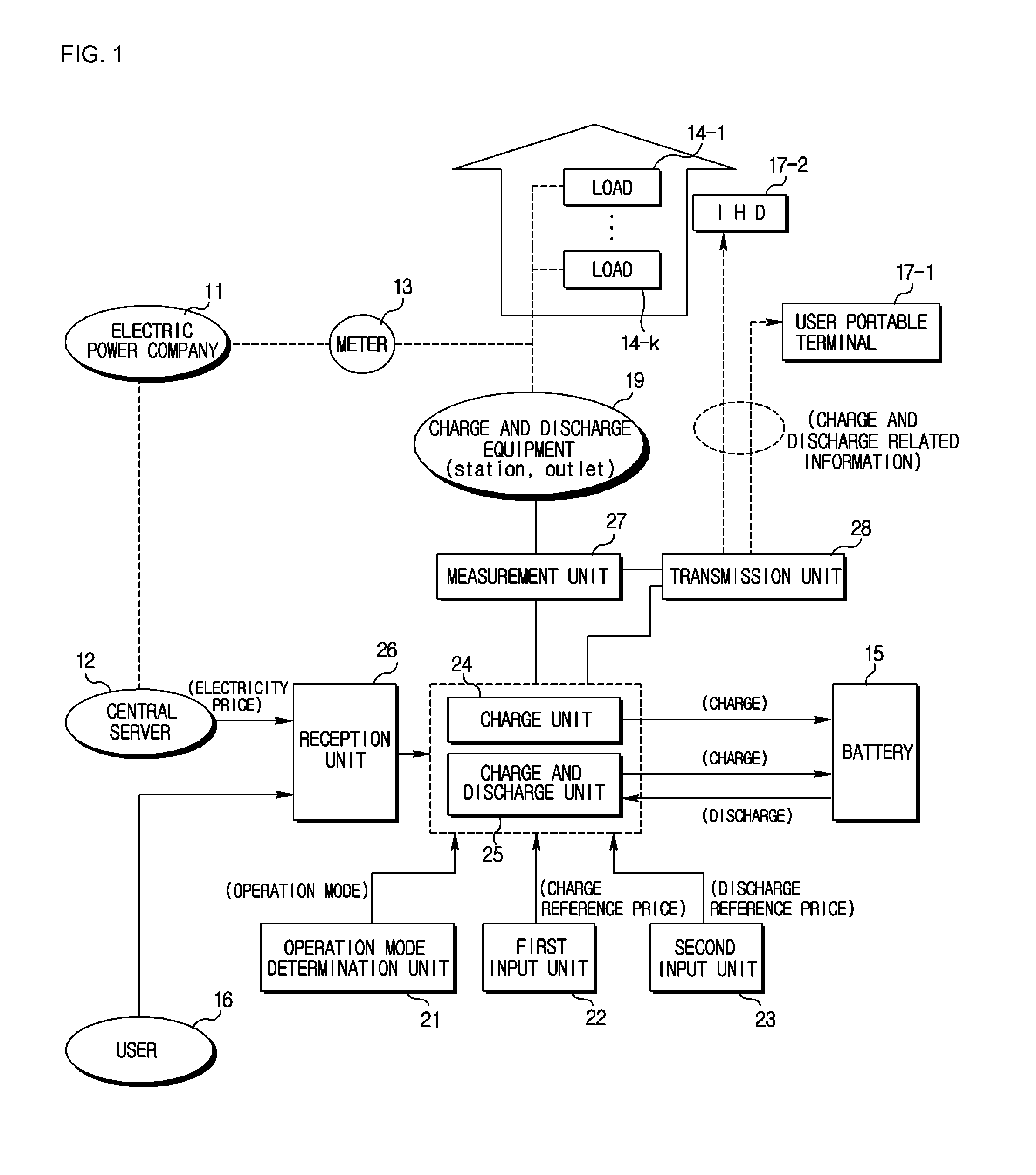 System, apparatus and method for controlling charge and discharge of electric vehicle