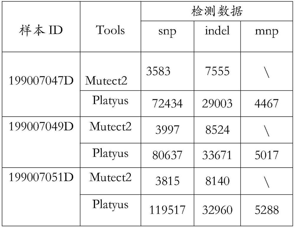 Method for correcting and evaluating a detection result of variation detection software