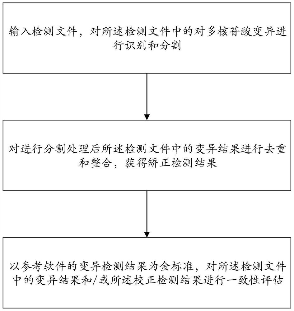 Method for correcting and evaluating a detection result of variation detection software