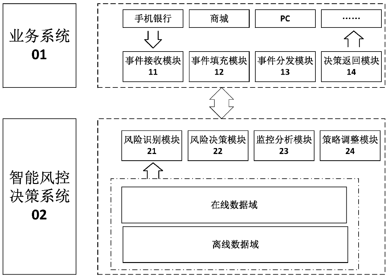 Intelligent risk control decision-making method and system, business processing method and system