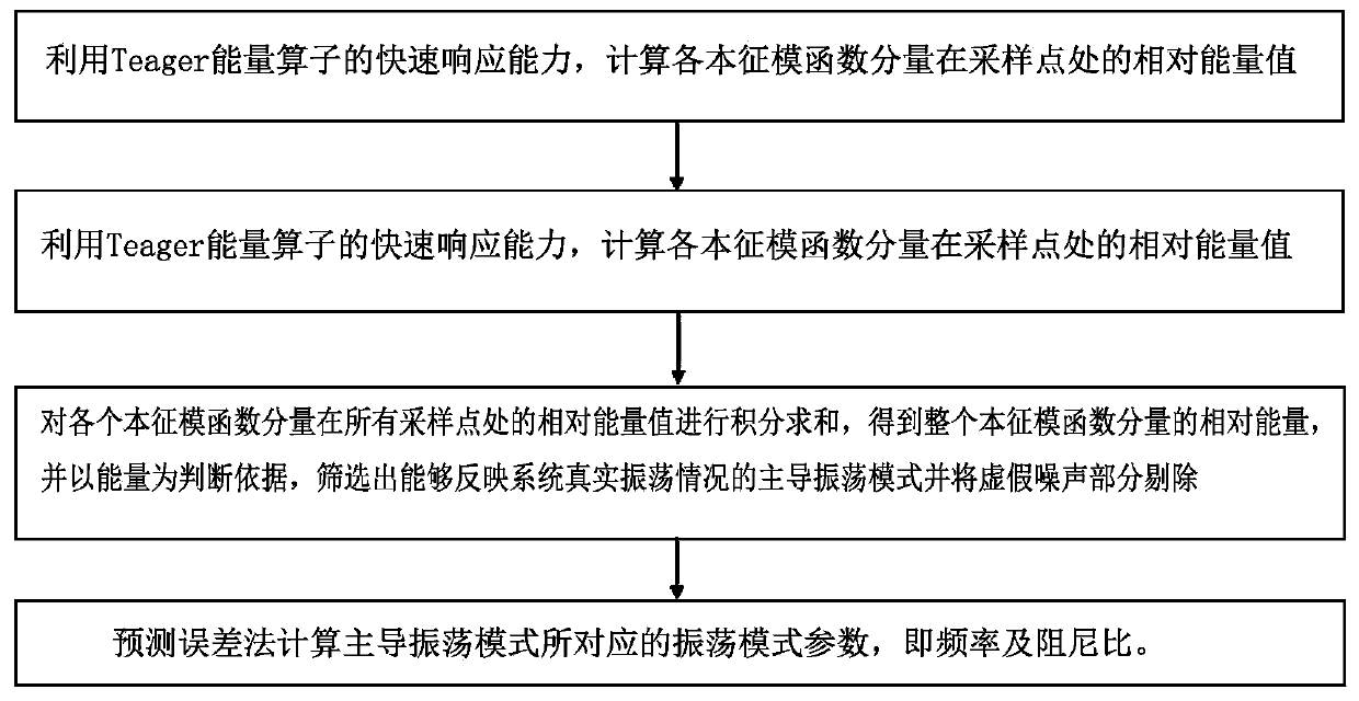 Electric system low-frequency oscillation mode distinguishing method based on multi-element empirical mode decomposition