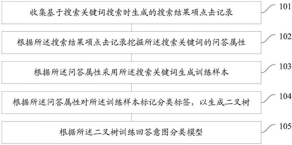 Method and device for training answer intention classification model based on search keywords