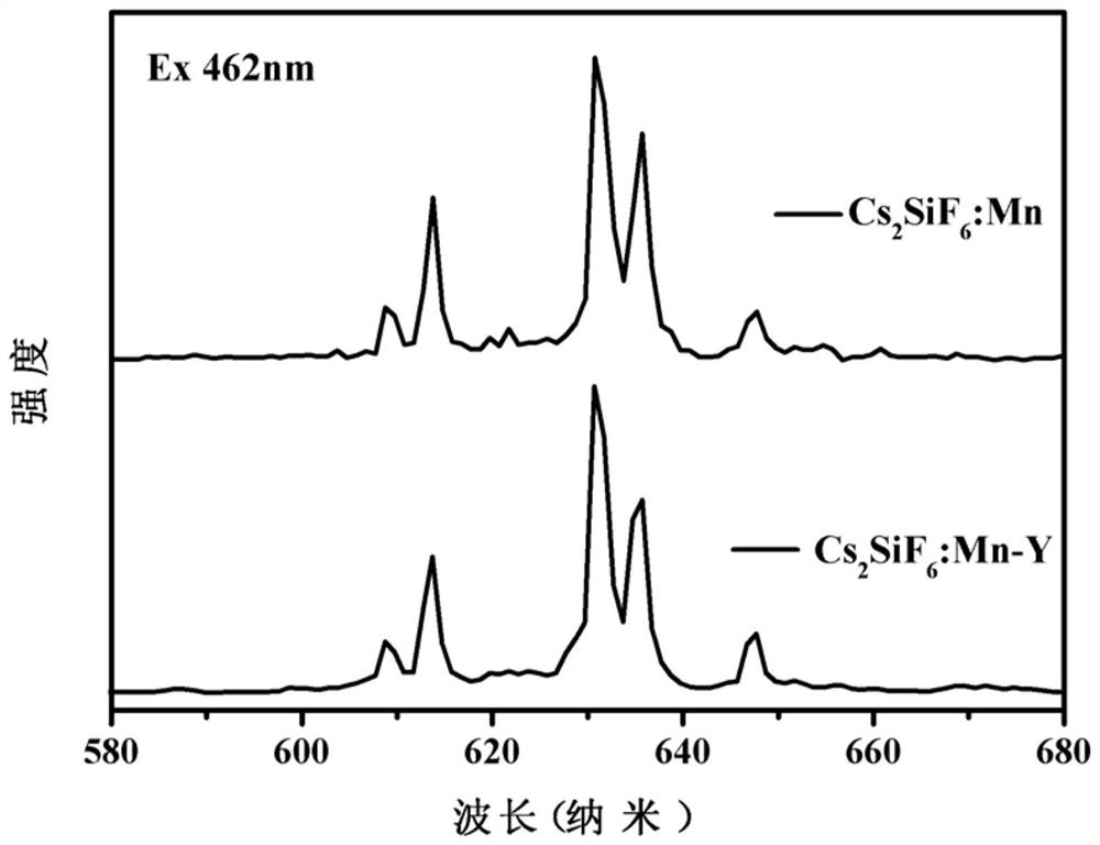 A kind of red fluorescent powder and molecular sieve composite luminescent material and its preparation method and application